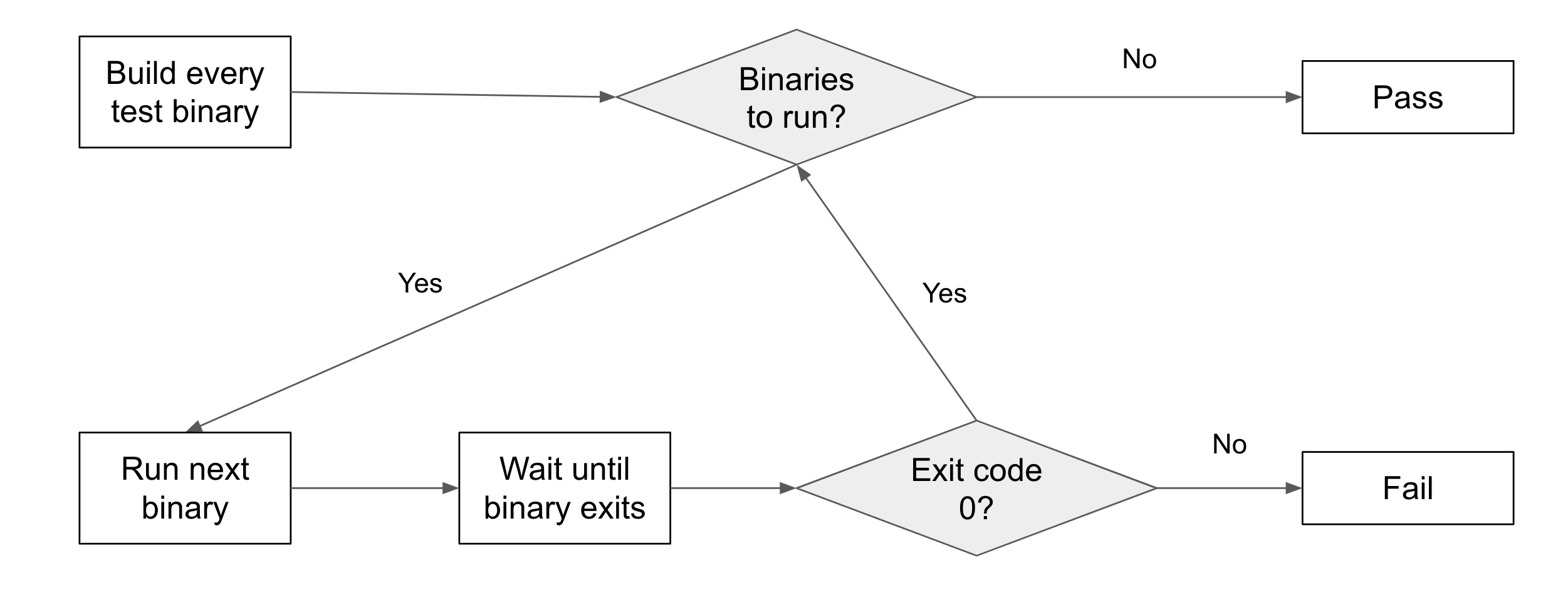 Running Code and Failing Models