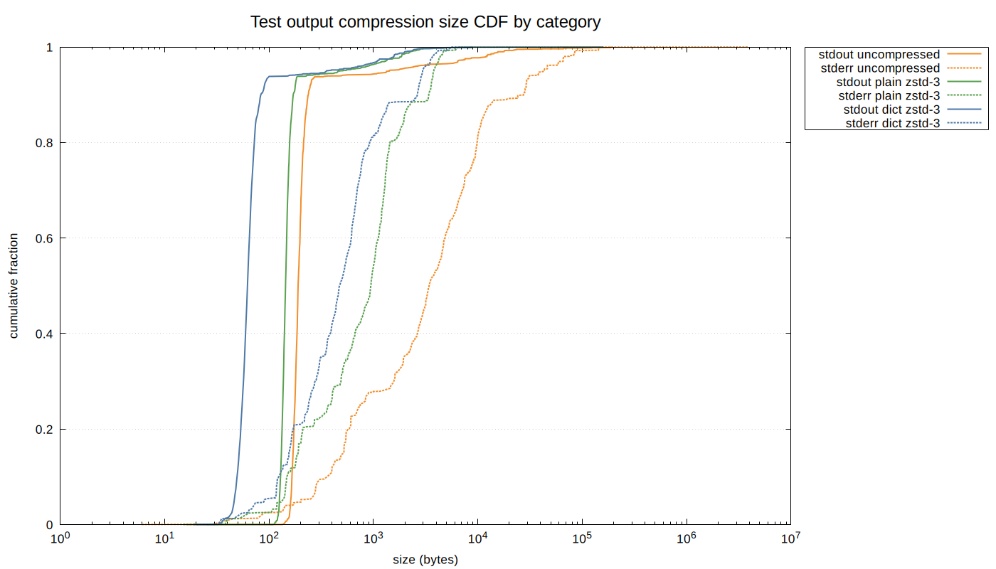 Cumulative distribution function of per-entry test output sizes, broken out by standard output and standard error. The x-axis is size in bytes (logarithmic), and the y-axis is cumulative fraction (0 to 1). Six curves are shown: three compression methods (uncompressed in orange, plain zstd-3 in green, dictionary zstd-3 in steel blue) times two categories (solid lines for stdout, dashed lines for stderr). The stdout curves are tightly clustered to the left: stdout dict zstd-3 rises sharply around 60-70 bytes and reaches 90% by about 100 bytes, while stdout plain zstd-3 reaches 90% around 160 bytes. The stderr curves are shifted significantly to the right and are more spread out, reflecting the larger and more varied nature of stderr output: stderr uncompressed has a long tail past 100,000 bytes, stderr plain zstd-3 reaches its median around 900 bytes, and stderr dict zstd-3 around 500 bytes. The dictionary provides the largest relative improvement for stdout entries, which are small and uniform.