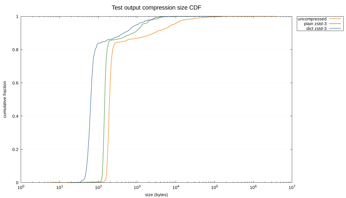 Cumulative distribution function of per-entry test output sizes on a logarithmic x-axis (bytes) against cumulative fraction (0 to 1). Three S-curves are shown: uncompressed (orange), plain zstd-3 (green), and dictionary-compressed zstd-3 (steel blue). The dictionary curve rises steeply around 60-100 bytes, reaching 80% of entries by roughly 100 bytes. Plain zstd-3 follows a similar shape but shifted right, reaching 80% around 150-200 bytes. The uncompressed curve is shifted furthest right, with a long tail extending past 100,000 bytes. The dictionary curve is consistently to the left of the other two, showing smaller sizes across all percentiles.